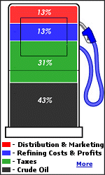 Even at current prices, your service station owner is making just a few cents a gallon.