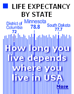 How long you live depends upon where you live, and your economic status. The average Native American in South Dakota lives to 58, the average South Dakotan nearly 78.